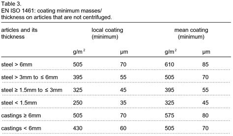 thickness of galvanized coating